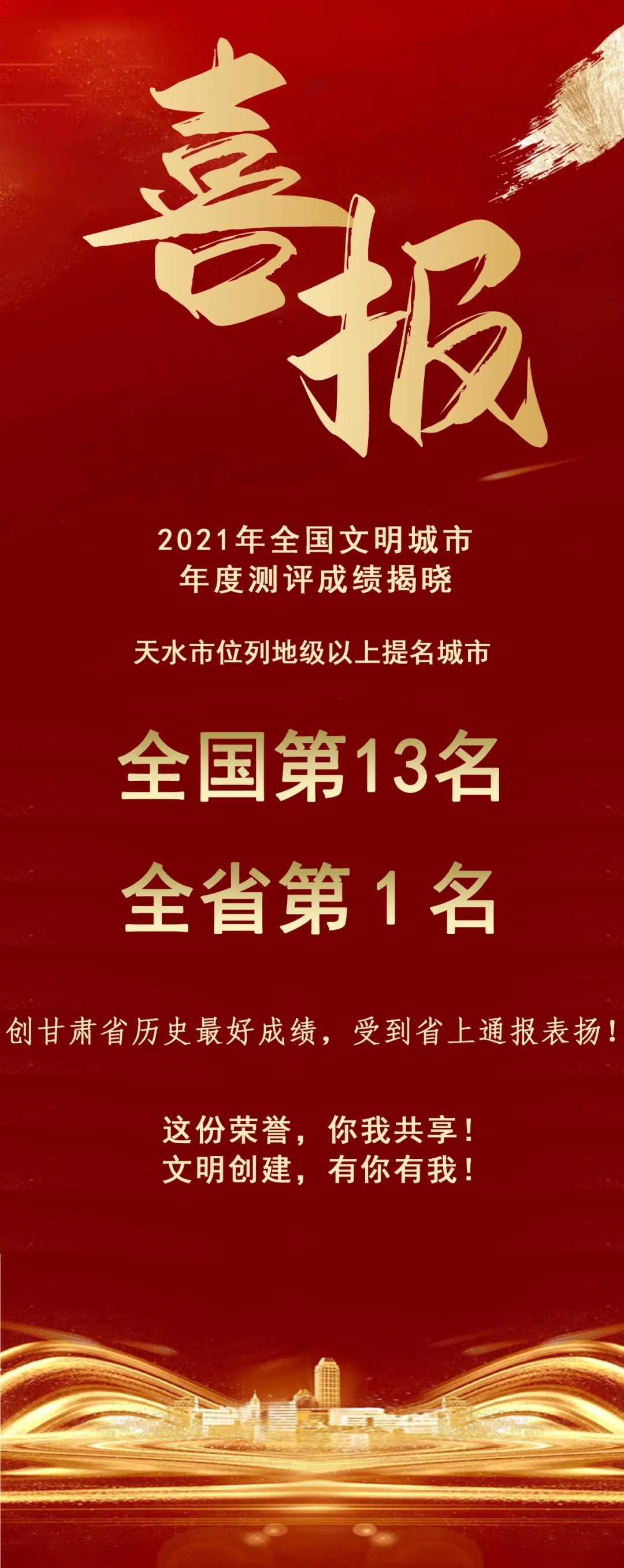 2021年全國文明城市年度測評結(jié)果揭曉，天水市位列全省第1名！